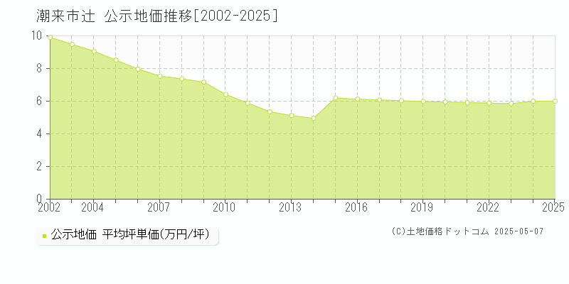 潮来市辻の地価公示推移グラフ 