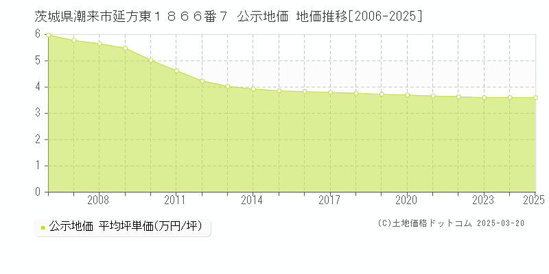 茨城県潮来市延方東１８６６番７ 公示地価 地価推移[2006-2025]