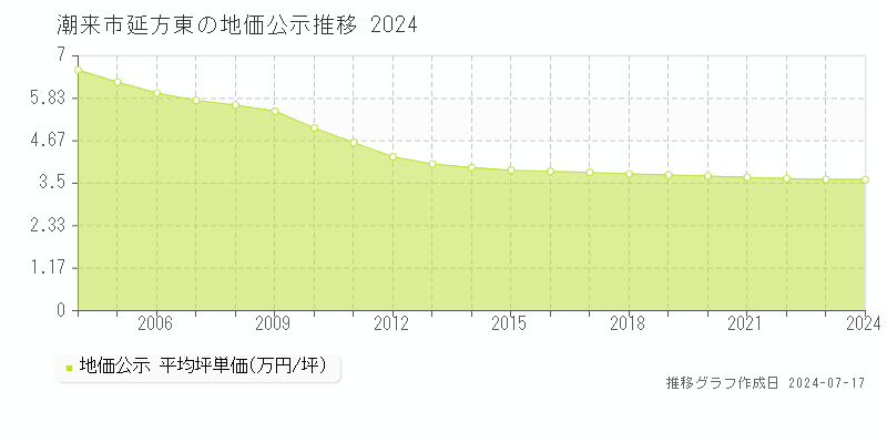 潮来市延方東の地価公示推移グラフ 