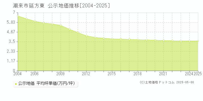 延方東(潮来市)の公示地価推移グラフ(坪単価)[2004-2025年]