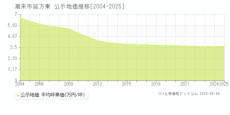 潮来市延方東の地価公示推移グラフ 