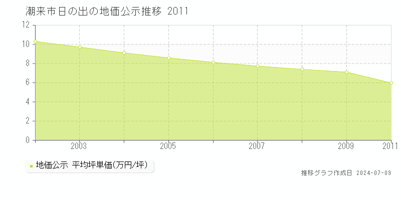 潮来市日の出の地価公示推移グラフ 