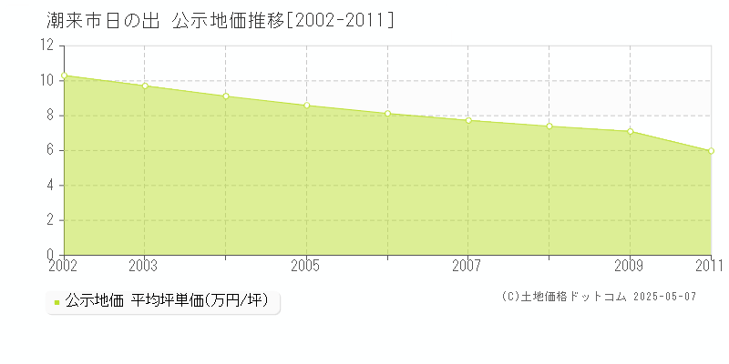 潮来市日の出の地価公示推移グラフ 