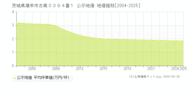 茨城県潮来市古高３３９４番１ 公示地価 地価推移[2004-2025]