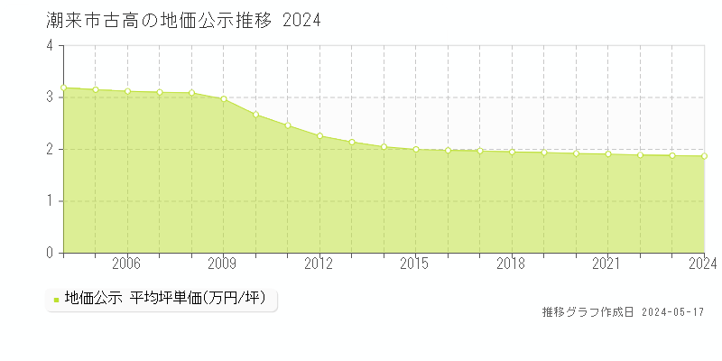 潮来市古高の地価公示推移グラフ 
