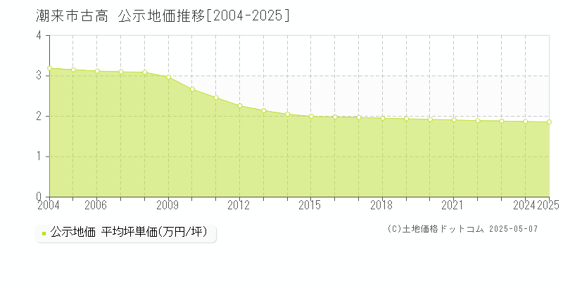 古高(潮来市)の公示地価推移グラフ(坪単価)[2004-2025年]