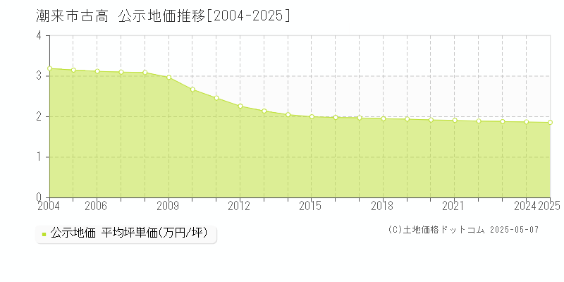 潮来市古高の地価公示推移グラフ 