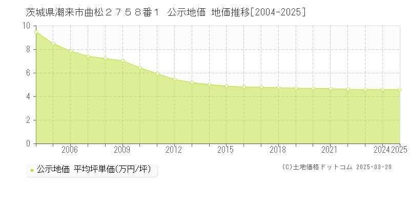茨城県潮来市曲松２７５８番１ 公示地価 地価推移[2004-2025]