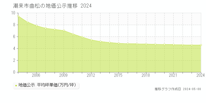 潮来市曲松の地価公示推移グラフ 