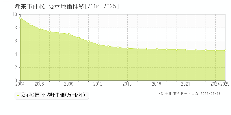 曲松(潮来市)の公示地価推移グラフ(坪単価)[2004-2025年]
