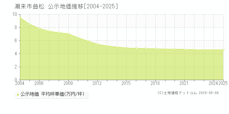 潮来市曲松の地価公示推移グラフ 