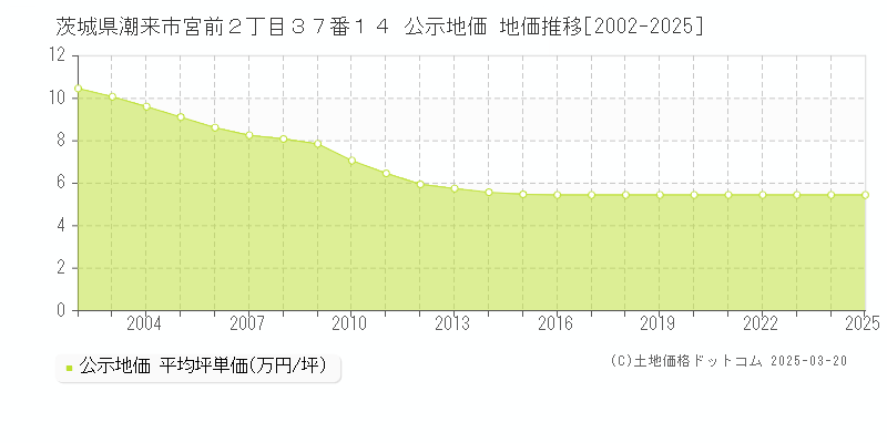 茨城県潮来市宮前２丁目３７番１４ 公示地価 地価推移[2002-2025]