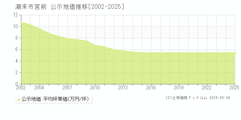 宮前(潮来市)の公示地価推移グラフ(坪単価)[2002-2025年]