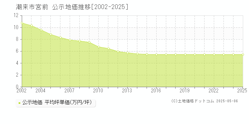 潮来市宮前の地価公示推移グラフ 