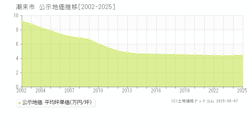 潮来市(茨城県)の公示地価推移グラフ(坪単価)[2002-2025年]
