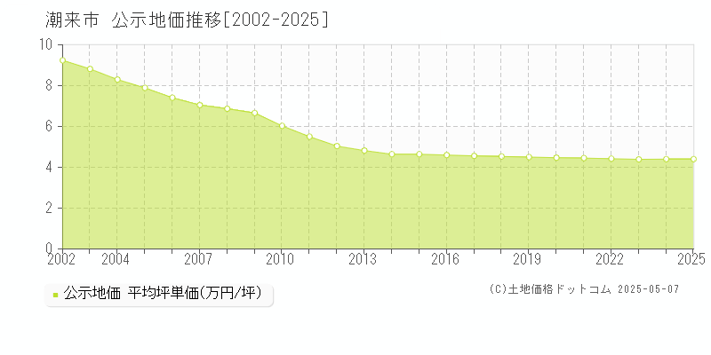 潮来市全域の地価公示推移グラフ 