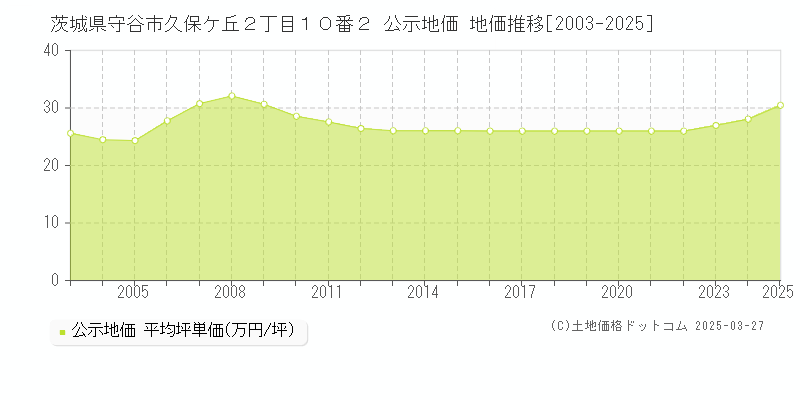 茨城県守谷市久保ケ丘２丁目１０番２ 公示地価 地価推移[2003-2025]