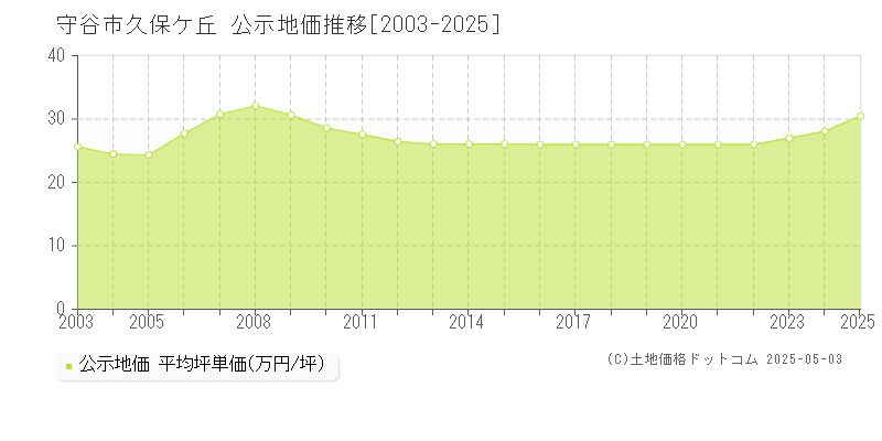 久保ケ丘(守谷市)の公示地価推移グラフ(坪単価)[2003-2025年]