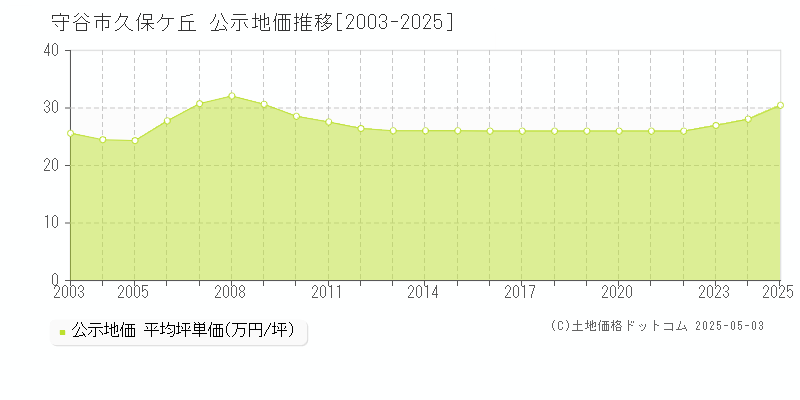 守谷市久保ケ丘の地価公示推移グラフ 