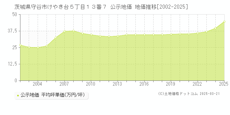 茨城県守谷市けやき台５丁目１３番７ 公示地価 地価推移[2002-2025]