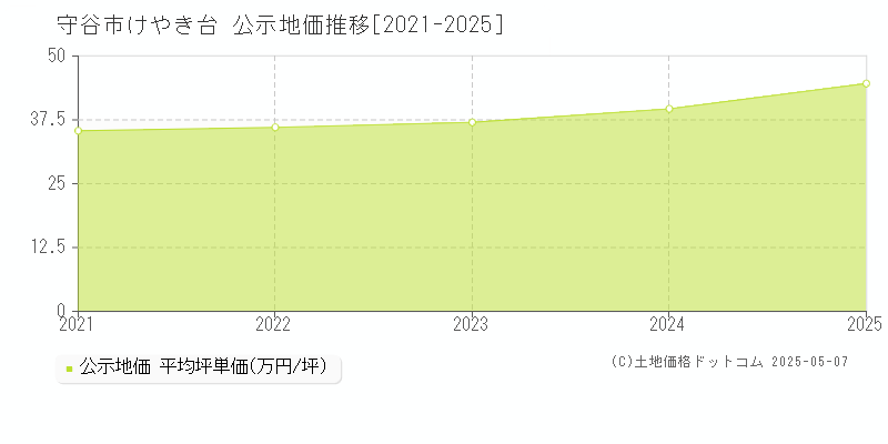 けやき台(守谷市)の公示地価推移グラフ(坪単価)[2021-2025年]