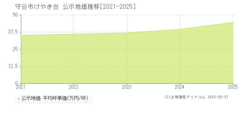 守谷市けやき台の地価公示推移グラフ 