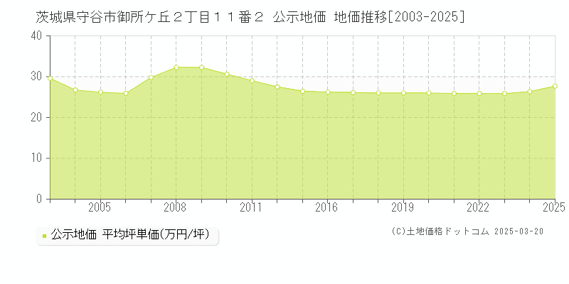 茨城県守谷市御所ケ丘２丁目１１番２ 公示地価 地価推移[2003-2025]