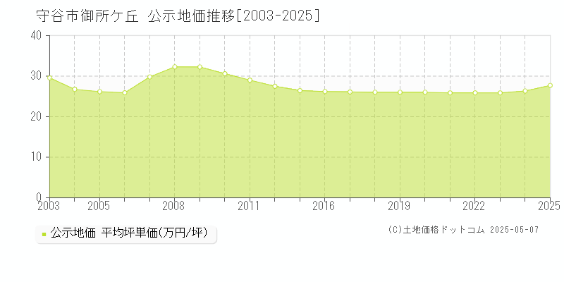 御所ケ丘(守谷市)の公示地価推移グラフ(坪単価)[2003-2025年]
