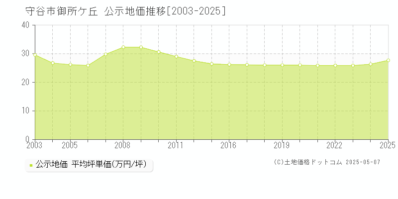 守谷市御所ケ丘の地価公示推移グラフ 