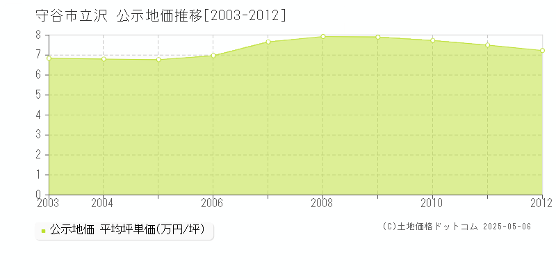立沢(守谷市)の公示地価推移グラフ(坪単価)[2003-2012年]