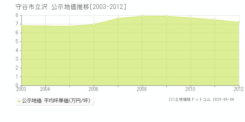 守谷市立沢の地価公示推移グラフ 