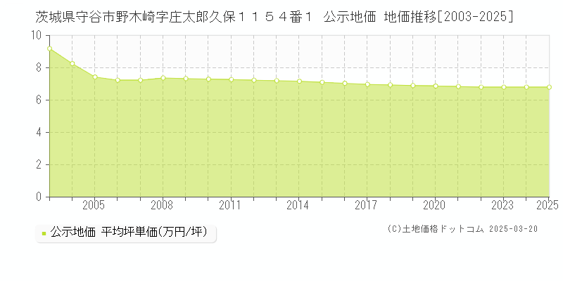 茨城県守谷市野木崎字庄太郎久保１１５４番１ 公示地価 地価推移[2003-2025]