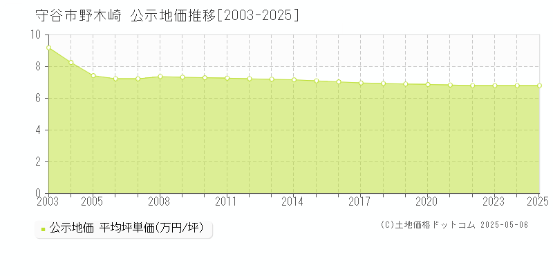 野木崎(守谷市)の公示地価推移グラフ(坪単価)[2003-2025年]