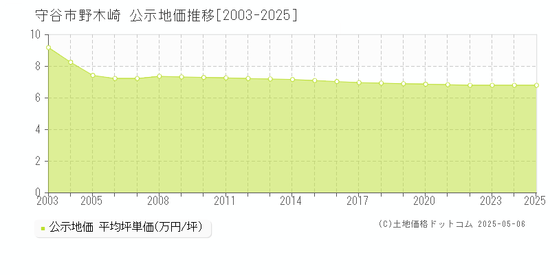 守谷市野木崎の地価公示推移グラフ 