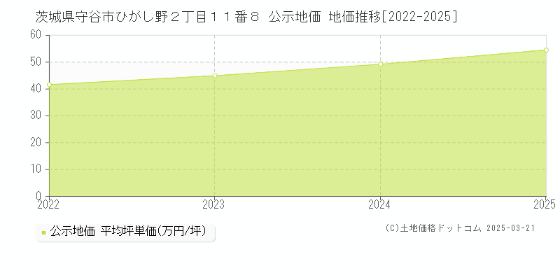 茨城県守谷市ひがし野２丁目１１番８ 公示地価 地価推移[2022-2025]
