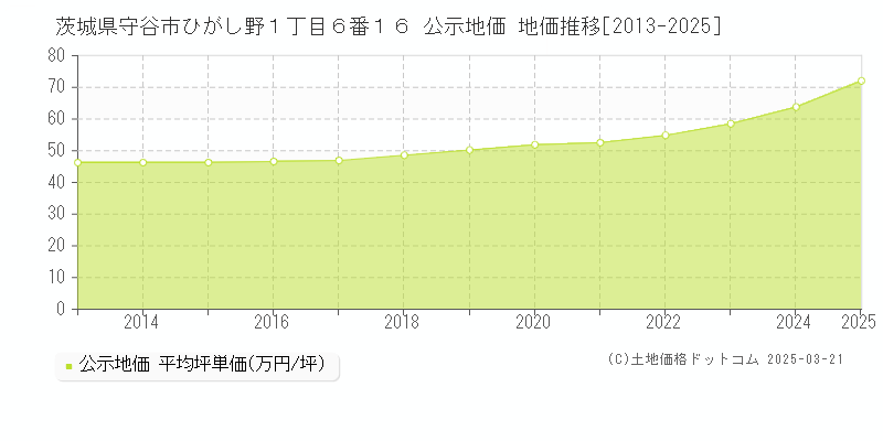 茨城県守谷市ひがし野１丁目６番１６ 公示地価 地価推移[2013-2025]