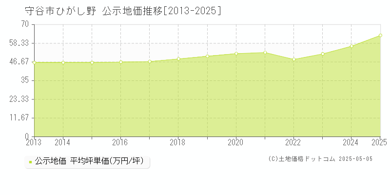 ひがし野(守谷市)の公示地価推移グラフ(坪単価)[2013-2025年]