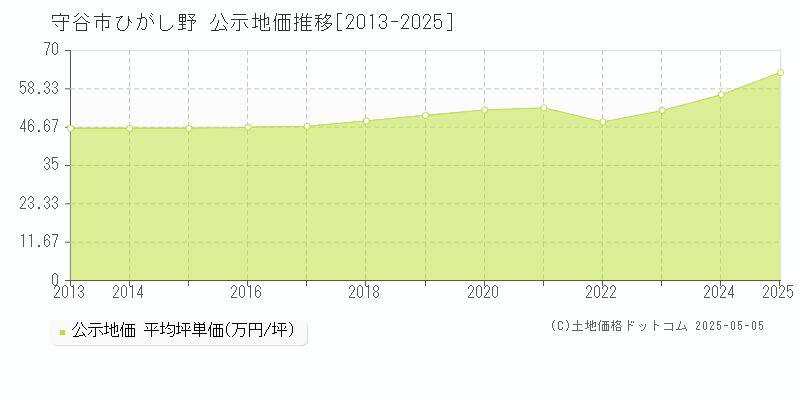 守谷市ひがし野の地価公示推移グラフ 