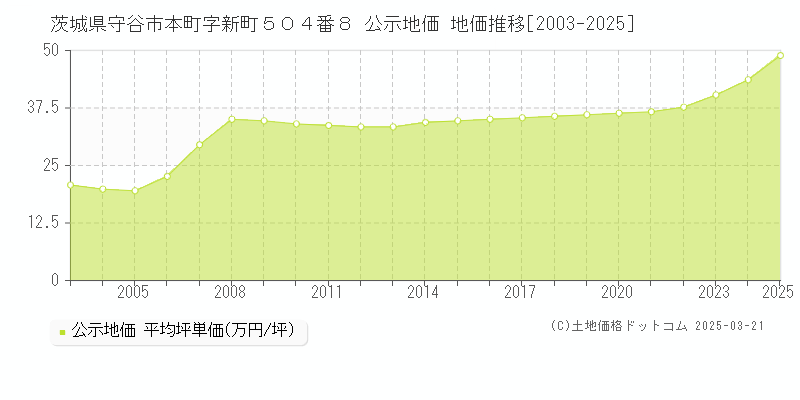 茨城県守谷市本町字新町５０４番８ 公示地価 地価推移[2003-2025]