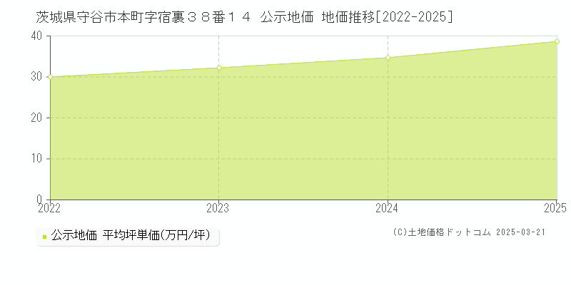 茨城県守谷市本町字宿裏３８番１４ 公示地価 地価推移[2022-2025]