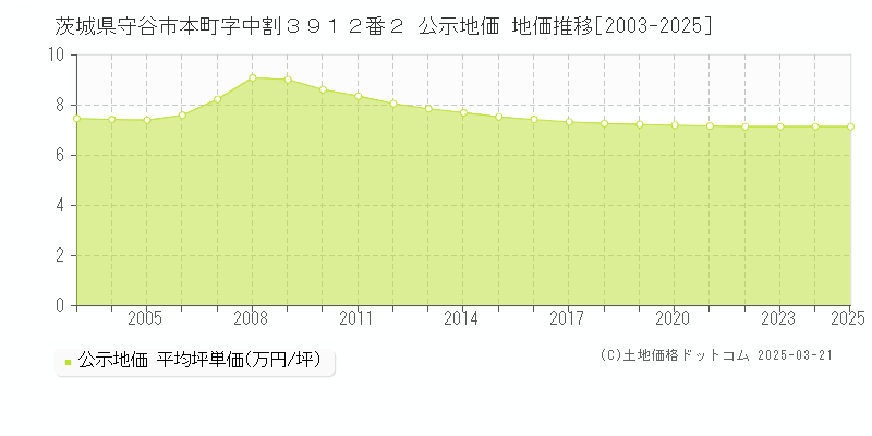 茨城県守谷市本町字中割３９１２番２ 公示地価 地価推移[2003-2025]
