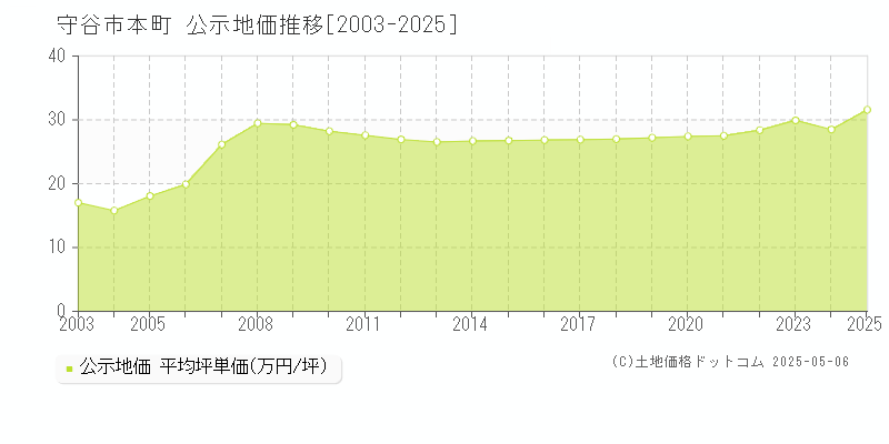 本町(守谷市)の公示地価推移グラフ(坪単価)[2003-2025年]