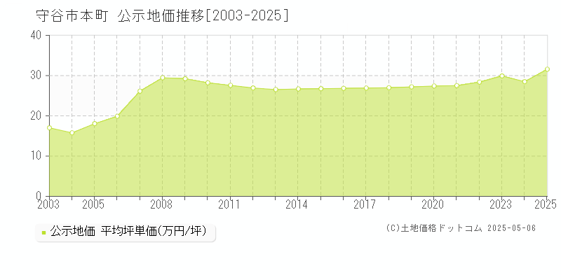 守谷市本町の地価公示推移グラフ 