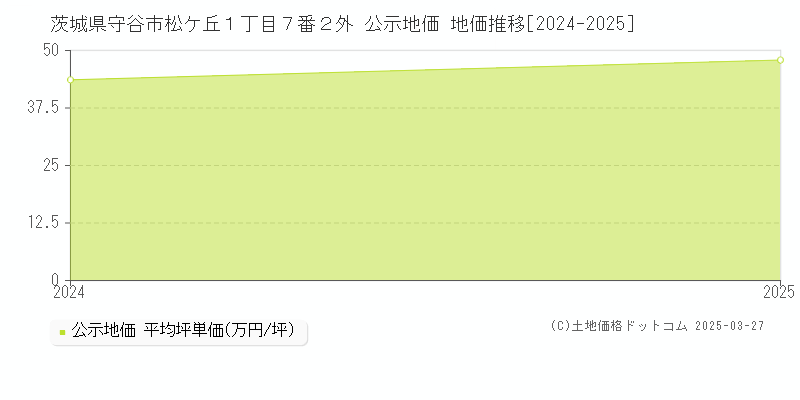 茨城県守谷市松ケ丘１丁目７番２外 公示地価 地価推移[2024-2025]