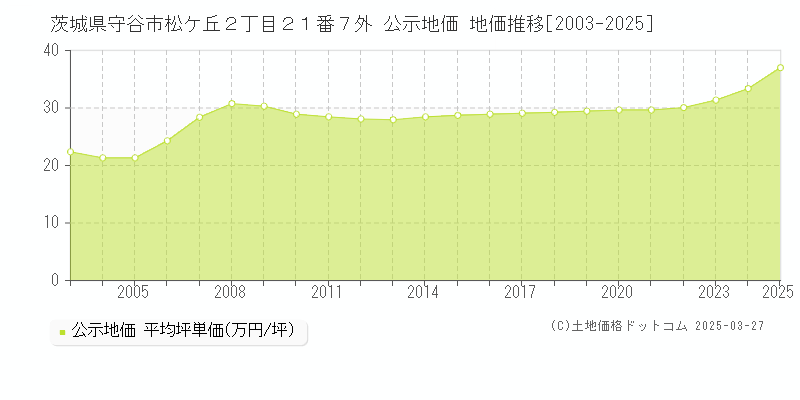 茨城県守谷市松ケ丘２丁目２１番７外 公示地価 地価推移[2003-2025]