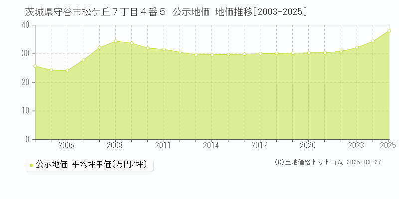 茨城県守谷市松ケ丘７丁目４番５ 公示地価 地価推移[2003-2025]