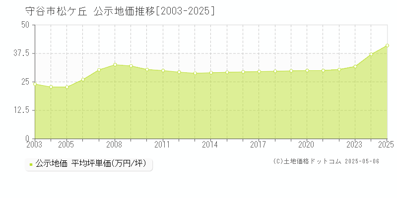 松ケ丘(守谷市)の公示地価推移グラフ(坪単価)[2003-2025年]