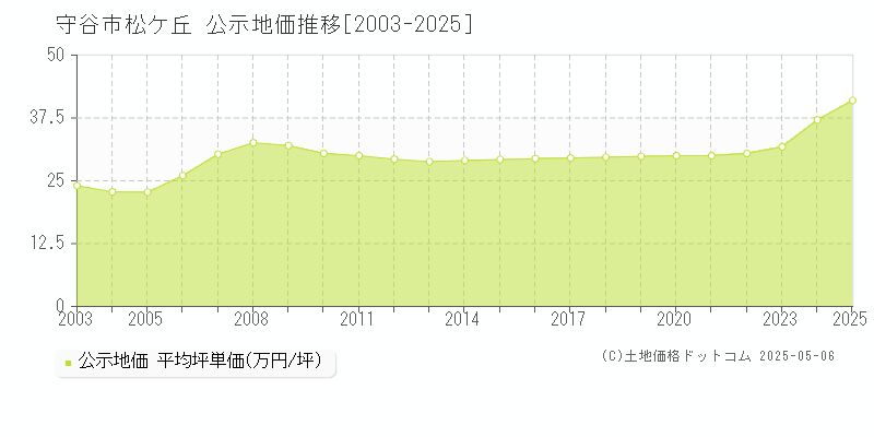 守谷市松ケ丘の地価公示推移グラフ 