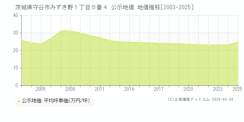 茨城県守谷市みずき野１丁目８番４ 公示地価 地価推移[2003-2025]