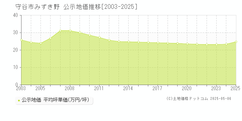 みずき野(守谷市)の公示地価推移グラフ(坪単価)[2003-2025年]